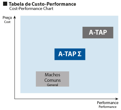 Tabela Custo Performance