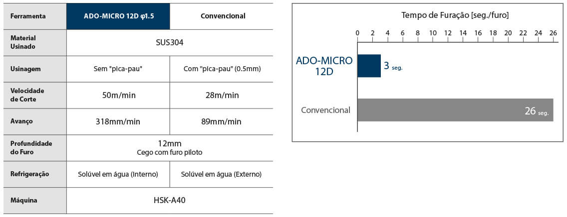 Approximately 9 times the drilling efficiency by non-step drilling