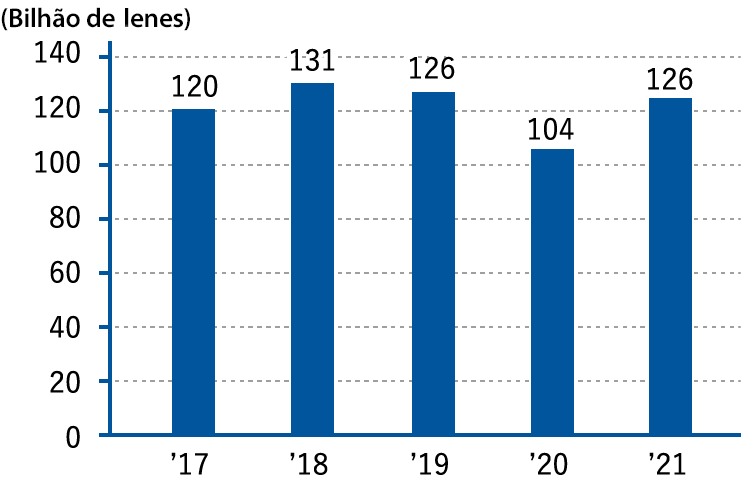 Vendas Líquidas