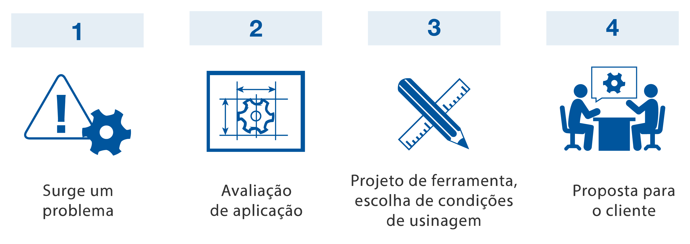 Customized Order Process